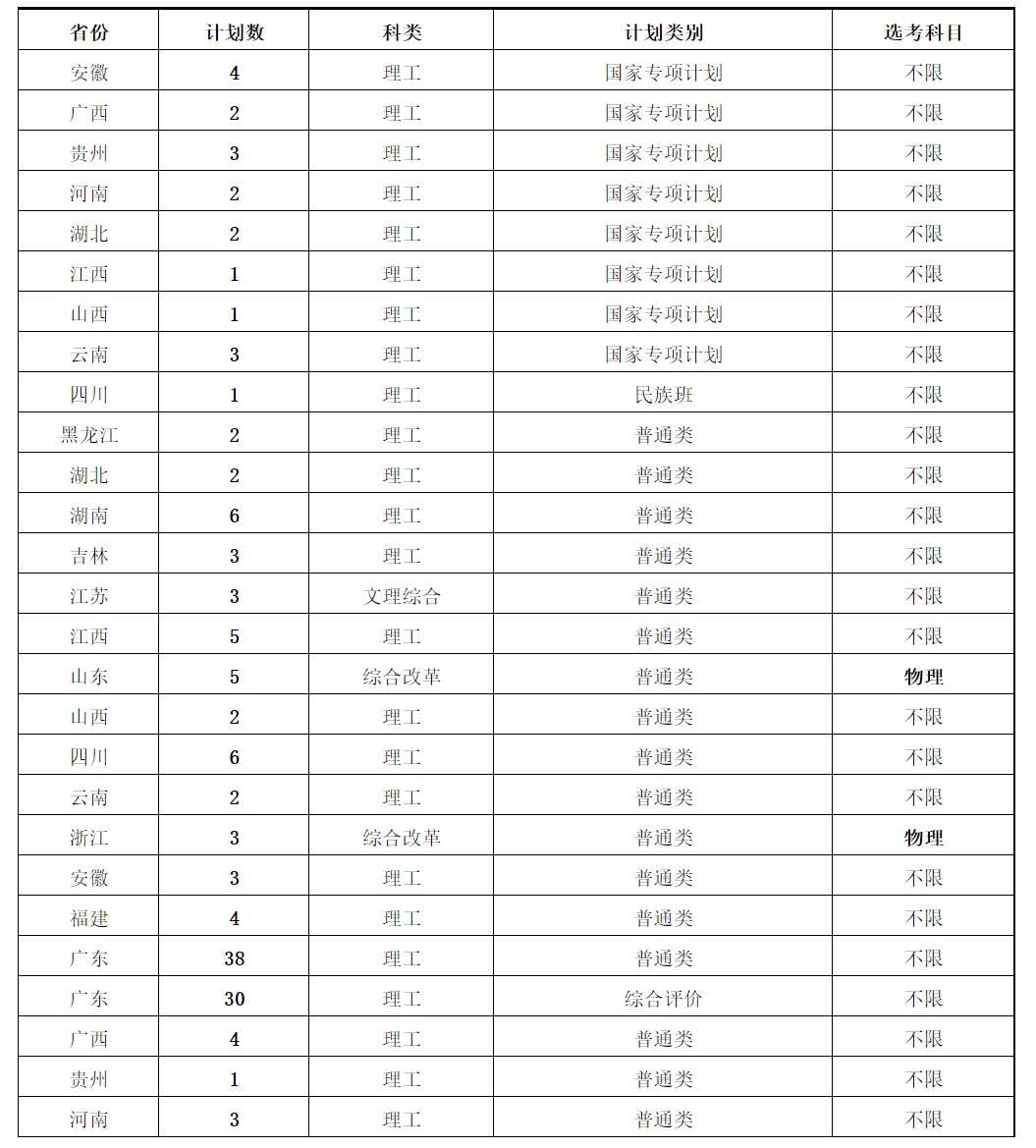 yl23455永利官网2020年分省市招生计划